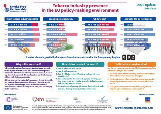 SFP Infographic 2020: Tobacco industry presence in the EU policy-making environment